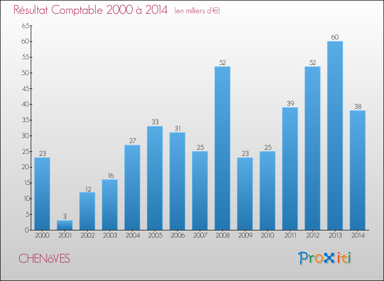 Evolution du résultat comptable pour la commune de CHENôVES de 2000 à 2014 Evolution du résultat comptable pour CHENôVES de 2000 à 2014