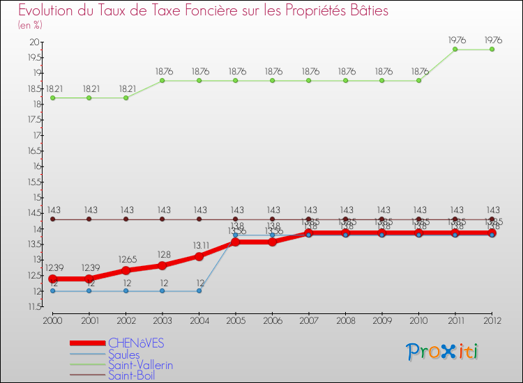 Evolution du taux de la taxe foncière sur le bati pour CHENôVES et les communes proches de 2000 à 2012 Comparaison des taux de taxe foncière sur le bati pour CHENôVES et les communes voisines de 2000 à 2012