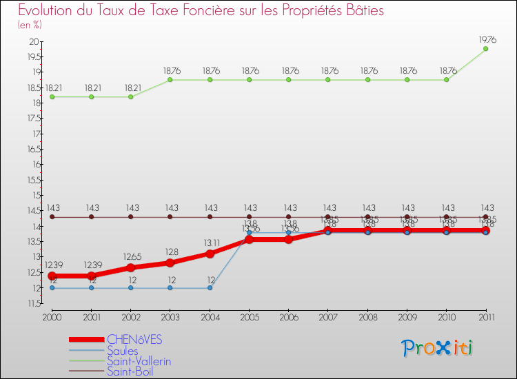 Evolution du taux de la taxe foncière sur le bati pour CHENôVES et les communes proches Comparaison des taux de taxe foncière sur le bati pour CHENôVES et les communes voisines
