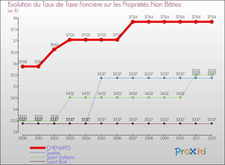 Evolution du taux de la taxe foncière sur les immeubles et terrains non batis pour CHENôVES et les communes proches de 2000 à 2012 Comparaison des taux de la taxe foncière sur les immeubles et terrains non batis pour CHENôVES et les communes voisines de 2000 à 2012