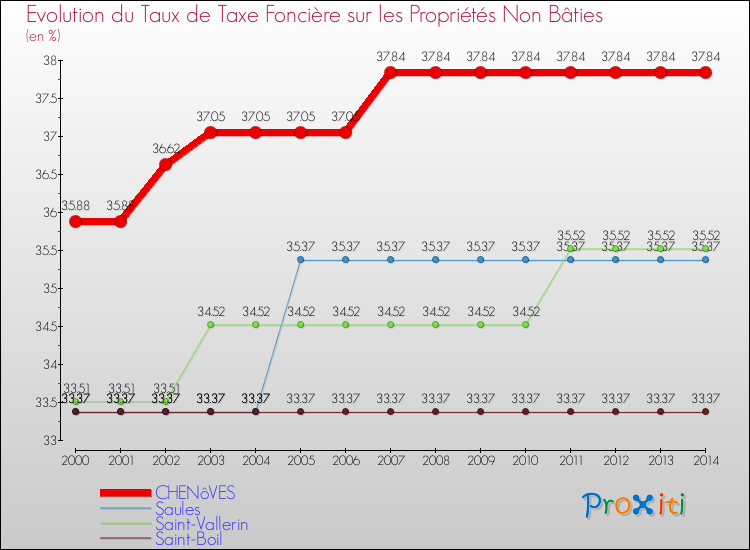 Evolution du taux de la taxe foncière sur les immeubles et terrains non batis pour CHENôVES et les communes proches de 2000 à 2014 Comparaison des taux de la taxe foncière sur les immeubles et terrains non batis pour CHENôVES et les communes voisines de 2000 à 2014