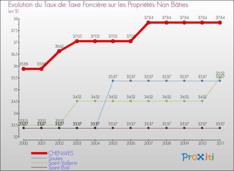 Evolution du taux de la taxe foncière sur les immeubles et terrains non batis pour CHENôVES et les communes proches Comparaison des taux de la taxe foncière sur les immeubles et terrains non batis pour CHENôVES et les communes voisines