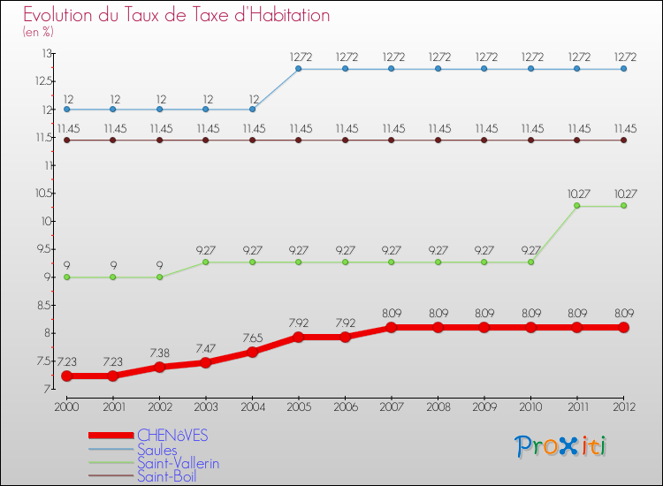 Evolution du taux de la taxe d'habitation pour CHENôVES et les communes proches Comparaison des taux de la taxe d'habitation pour CHENôVES et les communes voisines