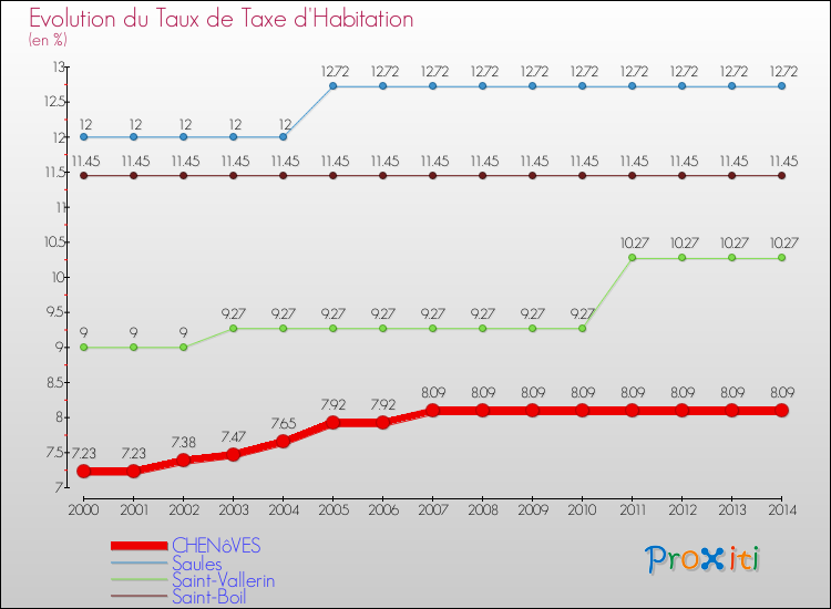 Evolution du taux de la taxe d'habitation pour CHENôVES et les communes proches de 2000 à 2014 Comparaison des taux de la taxe d'habitation pour CHENôVES et les communes voisines de 2000 à 2014