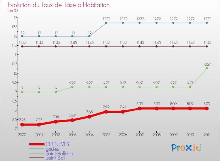 Evolution du taux de la taxe d'habitation pour CHENôVES et les communes proches Comparaison des taux de la taxe d'habitation pour CHENôVES et les communes voisines