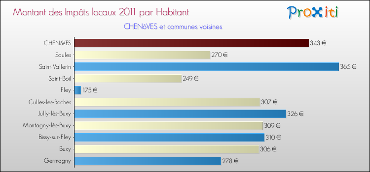 Montant des impôts locaux par Habitant pour CHENôVES et les communes proches Comparaison des impôts locaux par habitant pour CHENôVES et les communes voisines