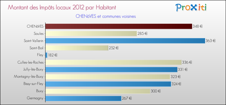 Montant des impôts locaux par Habitant pour CHENôVES et les communes proches Comparaison des impôts locaux par habitant pour CHENôVES et les communes voisines