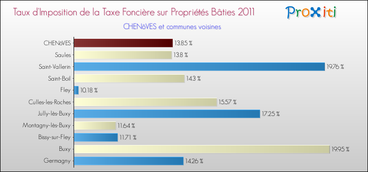 Taux d'imposition de la taxe foncière sur le bati 2011 pour CHENôVES et les communes proches Comparaison des taux d'imposition de la taxe foncière sur le bati 2011 pour CHENôVES et les communes voisines