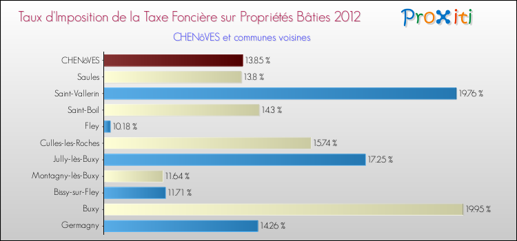 Taux d'imposition de la taxe foncière sur le bati 2012 pour CHENôVES et les communes proches Comparaison des taux d'imposition de la taxe foncière sur le bati 2012 pour CHENôVES et les communes voisines
