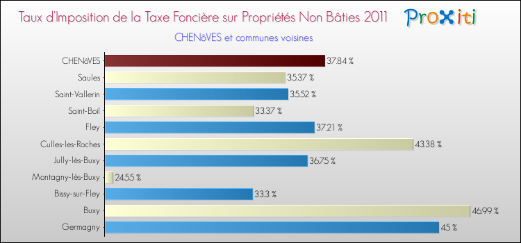 Taux d'imposition de la taxe foncière sur les immeubles et terrains non batis 2011 pour CHENôVES et les communes proches Comparaison des taux d'imposition de la taxe foncière sur les immeubles et terrains non batis 2011 pour CHENôVES et les communes voisines