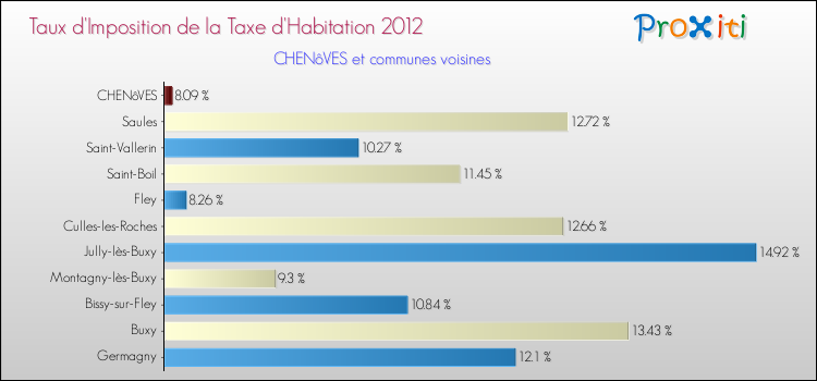 Taux d'imposition de la taxe d'habitation 2012 pour CHENôVES et les communes proches Comparaison des taux d'imposition de la taxe d'habitation 2012 pour CHENôVES et les communes voisines