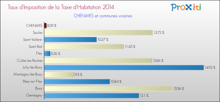 Taux d'imposition de la taxe d'habitation 2014 pour CHENôVES et les communes proches Comparaison des taux d'imposition de la taxe d'habitation 2014 pour CHENôVES et les communes voisines