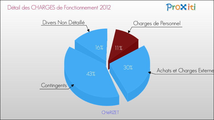 Décomposition des Charges de Fonctionnement 2012 de la commune de CHéRIZET Charges de Fonctionnement 2012 pour la commune de CHéRIZET
