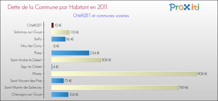 Dette par habitant de la commune en 2011 pour CHéRIZET et les communes proches Comparaison de la dette par habitant de la commune en 2011 pour CHéRIZET et les communes voisines