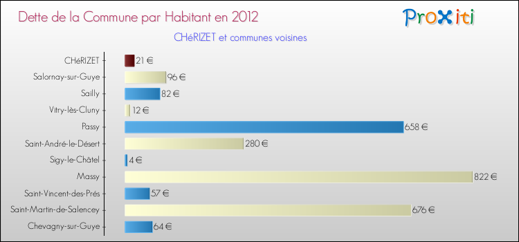Dette par habitant de la commune en 2012 pour CHéRIZET et les communes proches Comparaison de la dette par habitant de la commune en 2012 pour CHéRIZET et les communes voisines