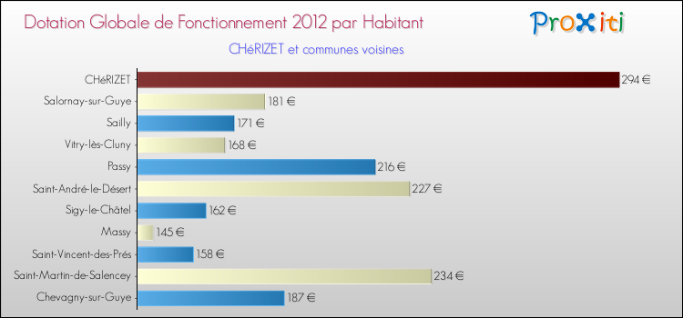 Montant des dotations globales de fonctionnement DGF par Habitant pour CHéRIZET et les communes proches Comparaison des des dotations globales de fonctionnement DGF par habitant pour CHéRIZET et les communes voisines