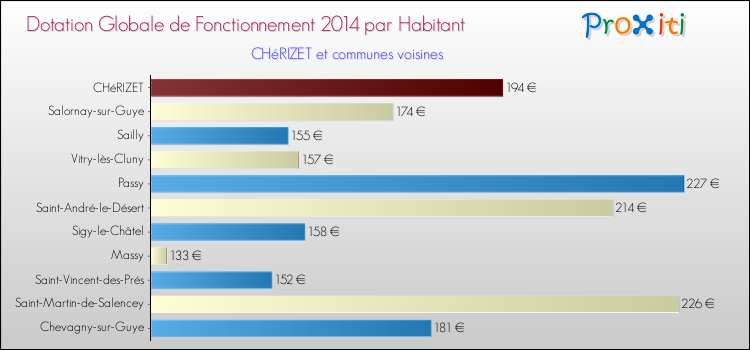 Montant des dotations globales de fonctionnement DGF par Habitant pour CHéRIZET et les communes proches en 2014. Comparaison des des dotations globales de fonctionnement DGF par habitant pour CHéRIZET et les communes voisines en 2014.