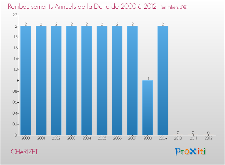 Evolution de l'annuité de la dette pour la commune de CHéRIZET de 2000 à 2012 Annuités de la dette pour CHéRIZET de 2000 à 2012