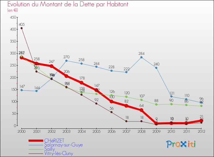 Evolution de la dette par habitant pour la commune de CHéRIZET et les communes proches de 2000 à 2012 Comparaison de la dette par habitant pour CHéRIZET et les communes voisines de 2000 à 2012