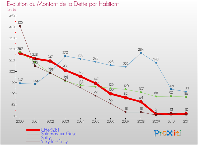 Evolution de la dette par habitant pour la commune de CHéRIZET et les communes proches Comparaison de la dette par habitant pour CHéRIZET et les communes voisines