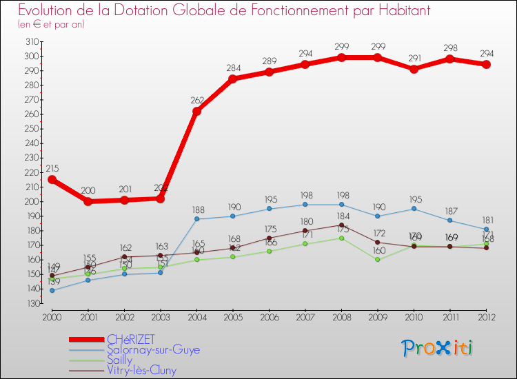 Evolution et montant de la dotation globale de fonctionnement par Habitant pour CHéRIZET et les communes proches Comparaison des dotations globales de fonctionnement par habitant pour CHéRIZET et les communes voisines