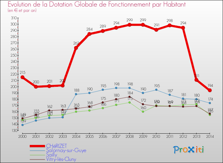 Evolution et montant de la dotation globale de fonctionnement par Habitant pour CHéRIZET et les communes proches de 2000 à 2014. Comparaison des dotations globales de fonctionnement par habitant pour CHéRIZET et les communes voisines de 2000 à 2014.