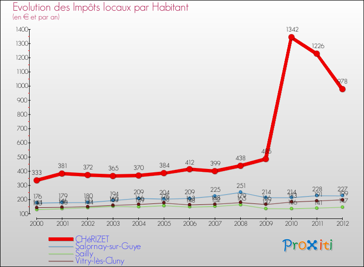Evolution et montant des impôts locaux par Habitant pour CHéRIZET et les communes proches Comparaison des impôts locaux par habitant pour CHéRIZET et les communes voisines