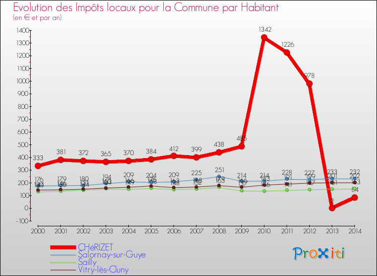 Evolution et montant des impôts locaux par Habitant pour CHéRIZET et les communes proches de 2000 à 2014 Comparaison des impôts locaux par habitant pour CHéRIZET et les communes voisines de 2000 à 2014
