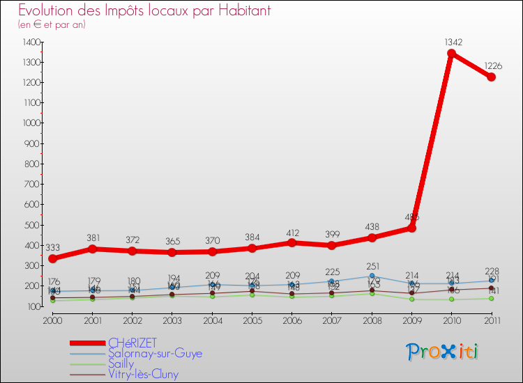 Evolution et montant des impôts locaux par Habitant pour CHéRIZET et les communes proches Comparaison des impôts locaux par habitant pour CHéRIZET et les communes voisines