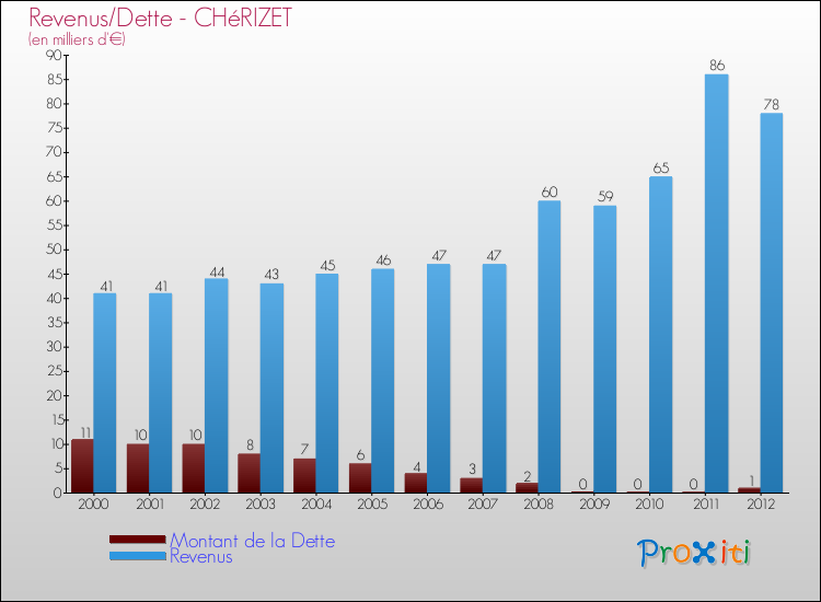 Evolution comparée de la dette et des revenus pour la commune de CHéRIZET de 2000 à 2012 Comparaison de la dette et des revenus pour CHéRIZET de 2000 à 2012