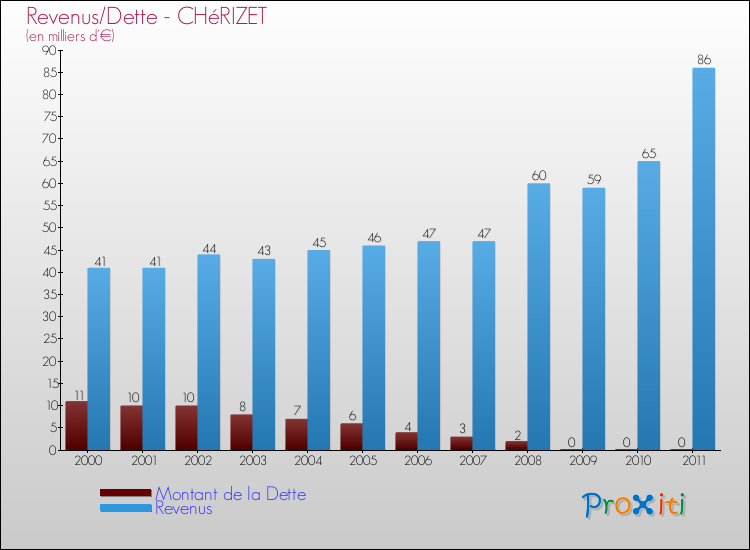 Evolution comparée de la dette et des revenus pour la commune de CHéRIZET de 2000 à 2011 Comparaison de la dette et des revenus pour CHéRIZET de 2000 à 2011
