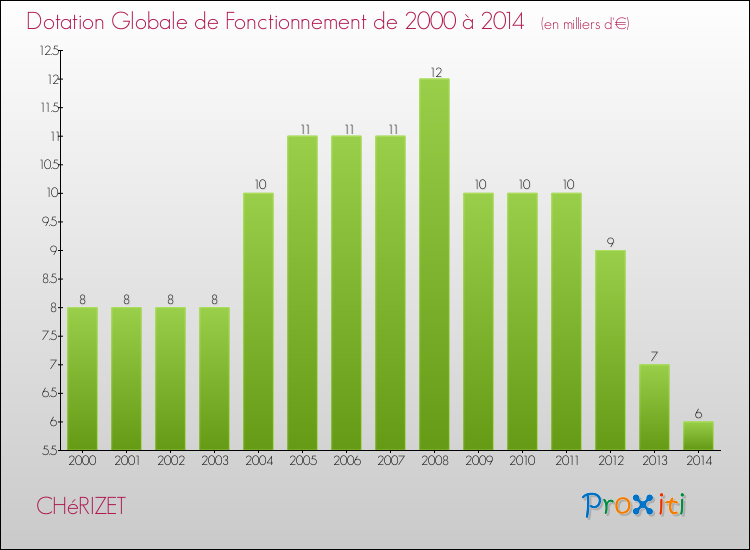 Evolution du montant de la Dotation Globale de Fonctionnement pour la commune de CHéRIZET de 2000 à 2014 Evolution du montant de la Dotation Globale de Fonctionnement pour CHéRIZET de 2000 à 2014