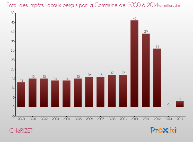 Evolution des Impôts Locaux pour la commune de CHéRIZET de 2000 à 2014 Evolution des Impôts Locaux pour CHéRIZET de 2000 à 2014