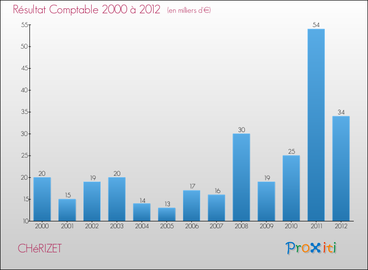 Evolution du résultat comptable pour la commune de CHéRIZET de 2000 à 2012 Evolution du résultat comptable pour CHéRIZET de 2000 à 2012
