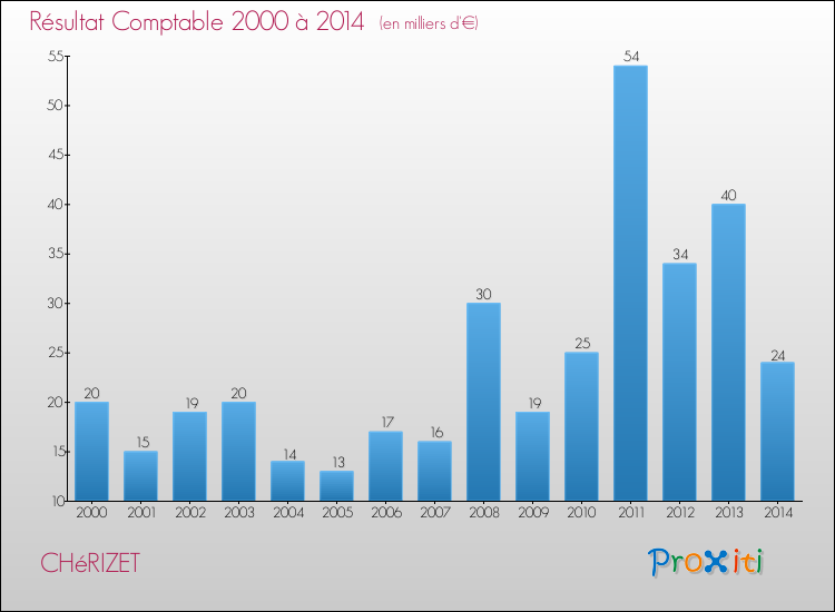 Evolution du résultat comptable pour la commune de CHéRIZET de 2000 à 2014 Evolution du résultat comptable pour CHéRIZET de 2000 à 2014