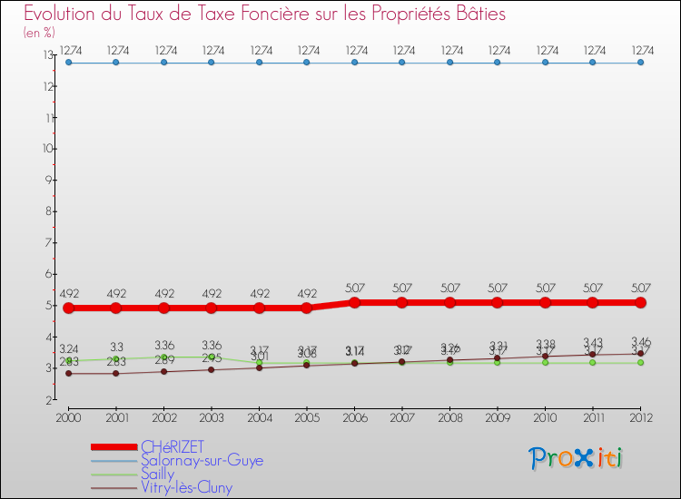 Evolution du taux de la taxe foncière sur le bati pour CHéRIZET et les communes proches de 2000 à 2012 Comparaison des taux de taxe foncière sur le bati pour CHéRIZET et les communes voisines de 2000 à 2012