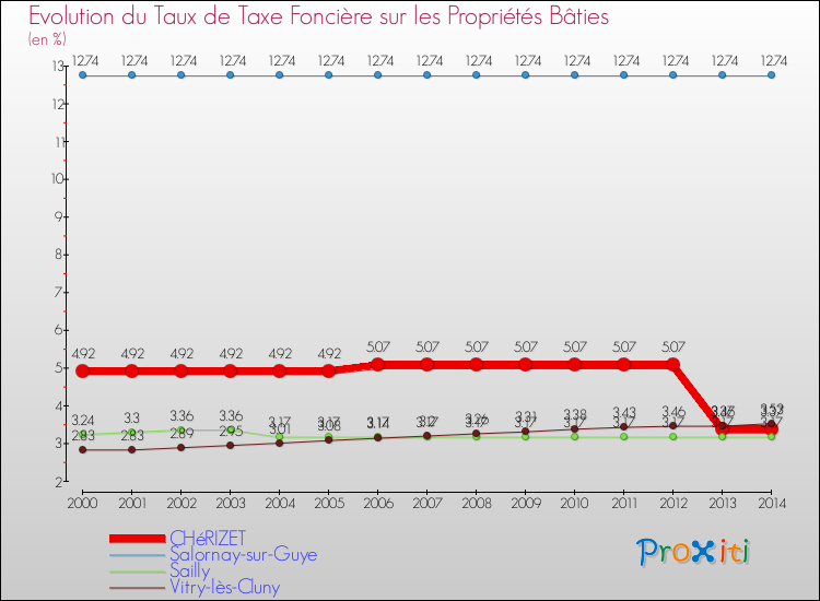 Evolution du taux de la taxe foncière sur le bati pour CHéRIZET et les communes proches de 2000 à 2014 Comparaison des taux de taxe foncière sur le bati pour CHéRIZET et les communes voisines de 2000 à 2014
