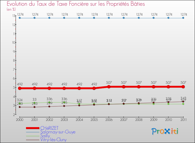 Evolution du taux de la taxe foncière sur le bati pour CHéRIZET et les communes proches Comparaison des taux de taxe foncière sur le bati pour CHéRIZET et les communes voisines