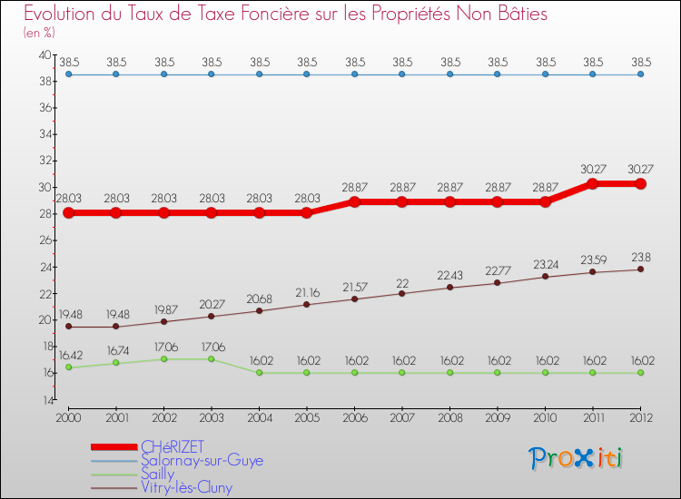 Evolution du taux de la taxe foncière sur les immeubles et terrains non batis pour CHéRIZET et les communes proches de 2000 à 2012 Comparaison des taux de la taxe foncière sur les immeubles et terrains non batis pour CHéRIZET et les communes voisines de 2000 à 2012