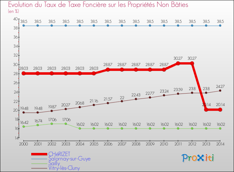 Evolution du taux de la taxe foncière sur les immeubles et terrains non batis pour CHéRIZET et les communes proches de 2000 à 2014 Comparaison des taux de la taxe foncière sur les immeubles et terrains non batis pour CHéRIZET et les communes voisines de 2000 à 2014