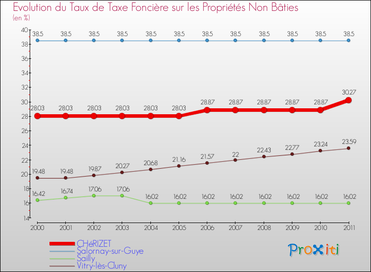 Evolution du taux de la taxe foncière sur les immeubles et terrains non batis pour CHéRIZET et les communes proches Comparaison des taux de la taxe foncière sur les immeubles et terrains non batis pour CHéRIZET et les communes voisines