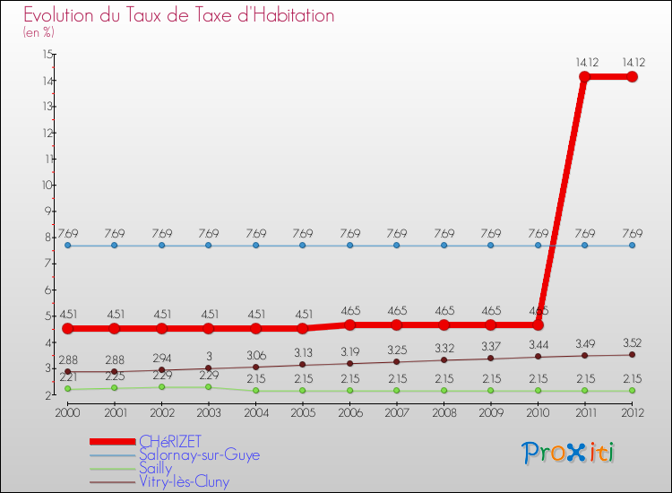 Evolution du taux de la taxe d'habitation pour CHéRIZET et les communes proches Comparaison des taux de la taxe d'habitation pour CHéRIZET et les communes voisines