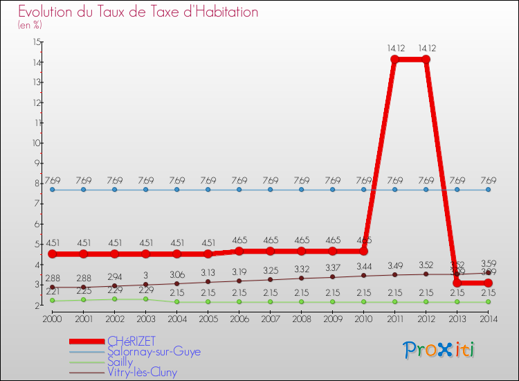 Evolution du taux de la taxe d'habitation pour CHéRIZET et les communes proches de 2000 à 2014 Comparaison des taux de la taxe d'habitation pour CHéRIZET et les communes voisines de 2000 à 2014