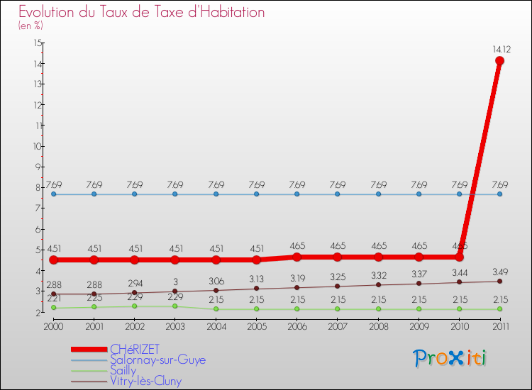 Evolution du taux de la taxe d'habitation pour CHéRIZET et les communes proches Comparaison des taux de la taxe d'habitation pour CHéRIZET et les communes voisines