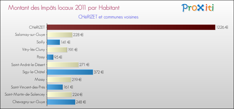 Montant des impôts locaux par Habitant pour CHéRIZET et les communes proches Comparaison des impôts locaux par habitant pour CHéRIZET et les communes voisines