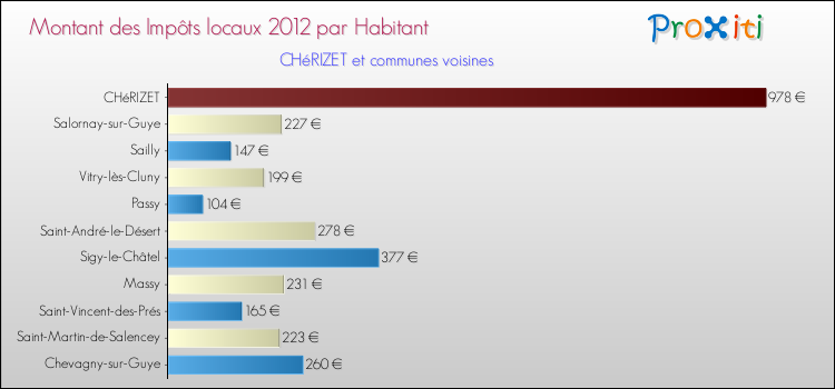 Montant des impôts locaux par Habitant pour CHéRIZET et les communes proches Comparaison des impôts locaux par habitant pour CHéRIZET et les communes voisines