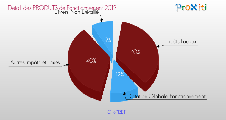 Décomposition du Budget de Fonctionnement 2012 de la commune de CHéRIZET Budget de Fonctionnement 2012 pour la commune de CHéRIZET