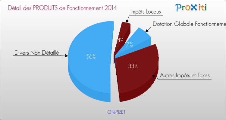 Décomposition du Budget de Fonctionnement 2014 de la commune de CHéRIZET Budget de Fonctionnement 2014 pour la commune de CHéRIZET