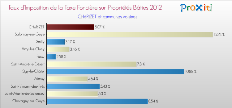Taux d'imposition de la taxe foncière sur le bati 2012 pour CHéRIZET et les communes proches Comparaison des taux d'imposition de la taxe foncière sur le bati 2012 pour CHéRIZET et les communes voisines