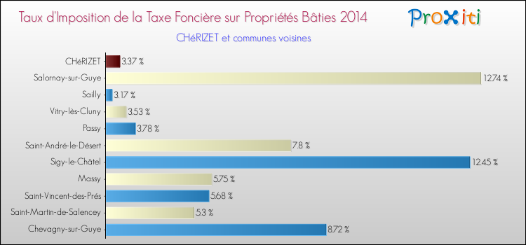 Taux d'imposition de la taxe foncière sur le bati 2014 pour CHéRIZET et les communes proches Comparaison des taux d'imposition de la taxe foncière sur le bati 2014 pour CHéRIZET et les communes voisines
